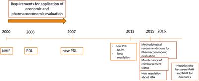 An Overview of the Reimbursement Decision-Making Processes in Bulgaria As a Reference Country for the Middle-Income European Countries